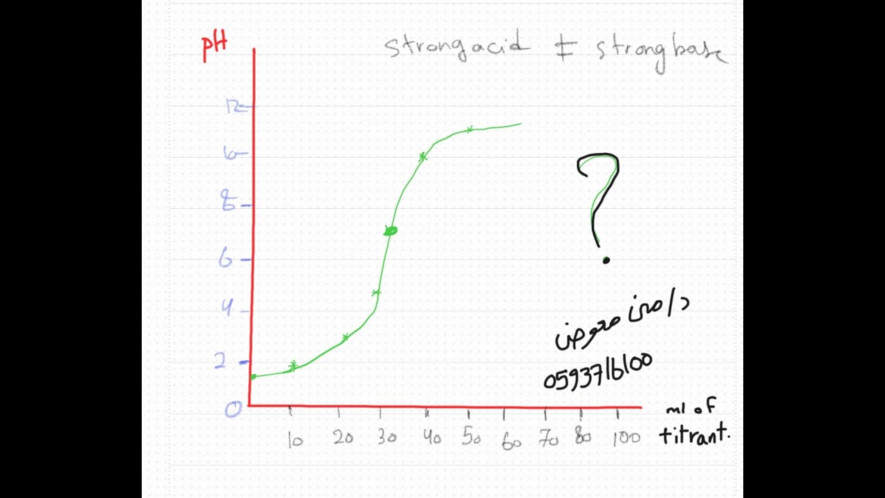Titration curve من اول نظره هتعرف نوعه ونوع المعايره