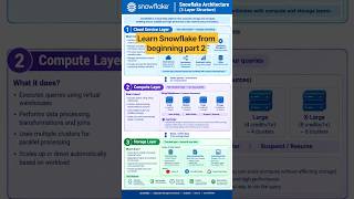 Snowflake Architecture Explained | 3-Layer Structure ❄️ | Cloud Services, Compute & Storage