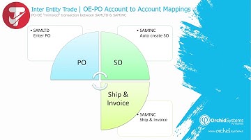 Inter-Entity Trade for Sage 300 - Training (OE-PO)