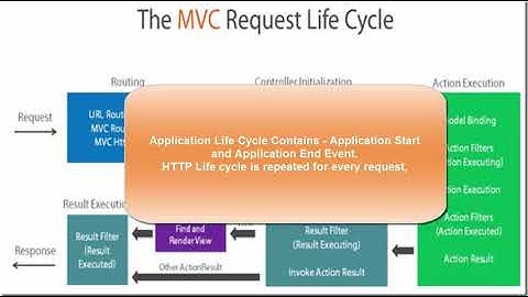 ASP NET MVC Pipeline Request Life Cycle