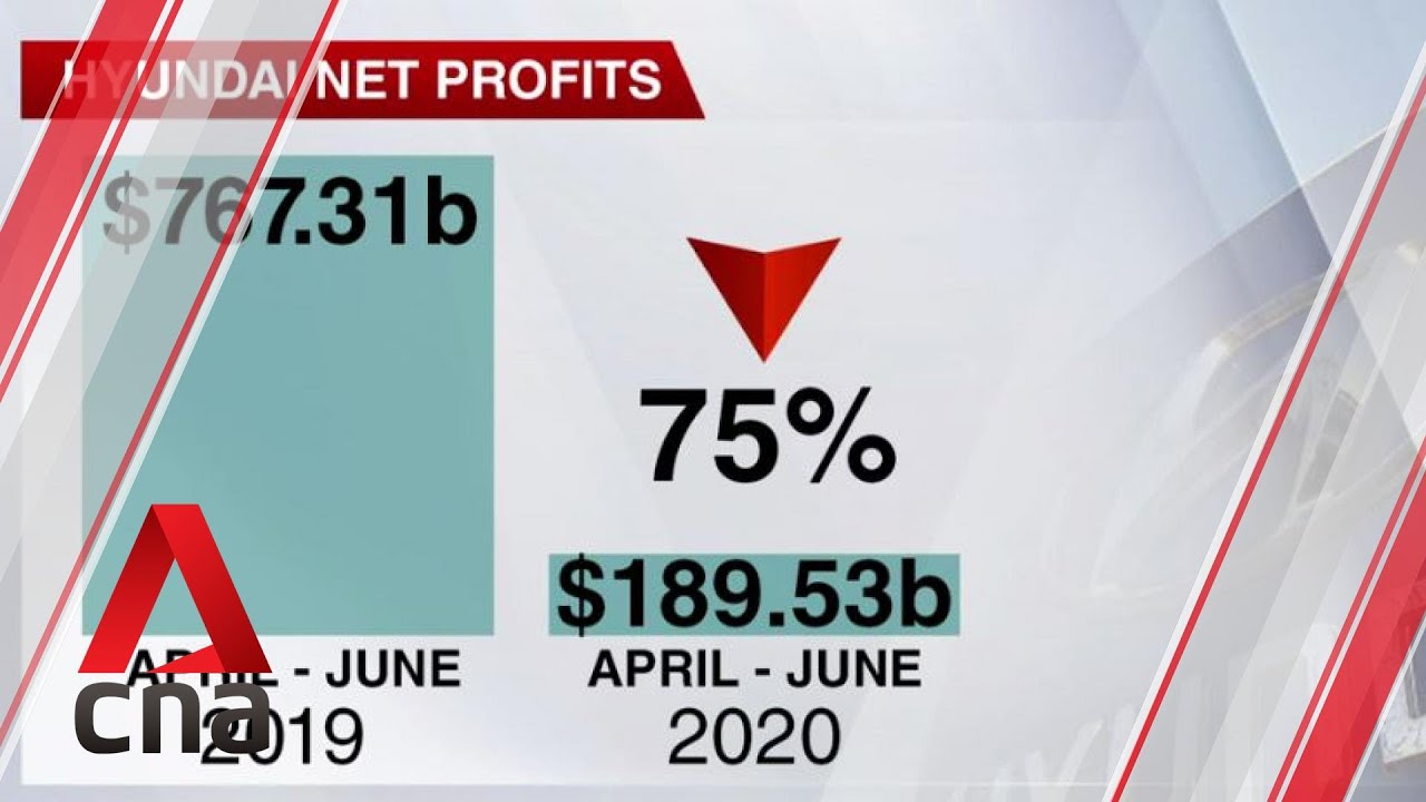 Hyundai's Q2 profits plunge 75%
