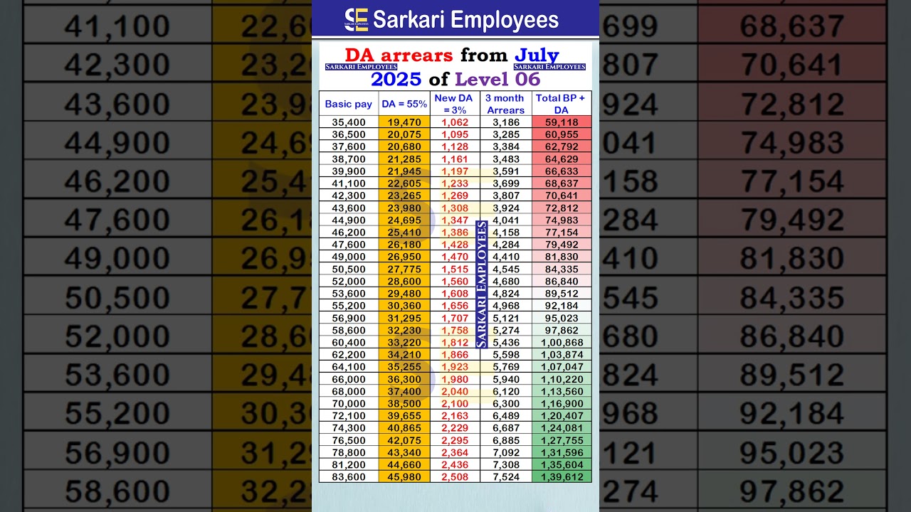 DA arrears from July 2025 of Level 06 