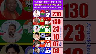 🔥📊​UP Assembly Election 2029: SP ki Aandhi ya BJP ki Wapsi? Dekhiye Maha Opinion Survey 2026 #bjp