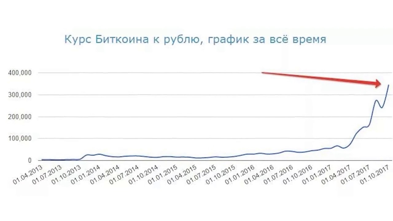 Ноткоин к рублю. Bitcoin график. График биткоин за 10 лет в рублях. Биткойн к рублю график. Курс биткоина.