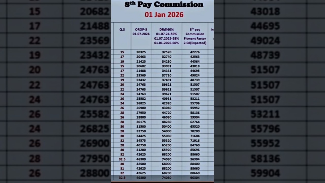 8th CPC  Latest pay update wef 01 Jan 2026 -Rank Wise