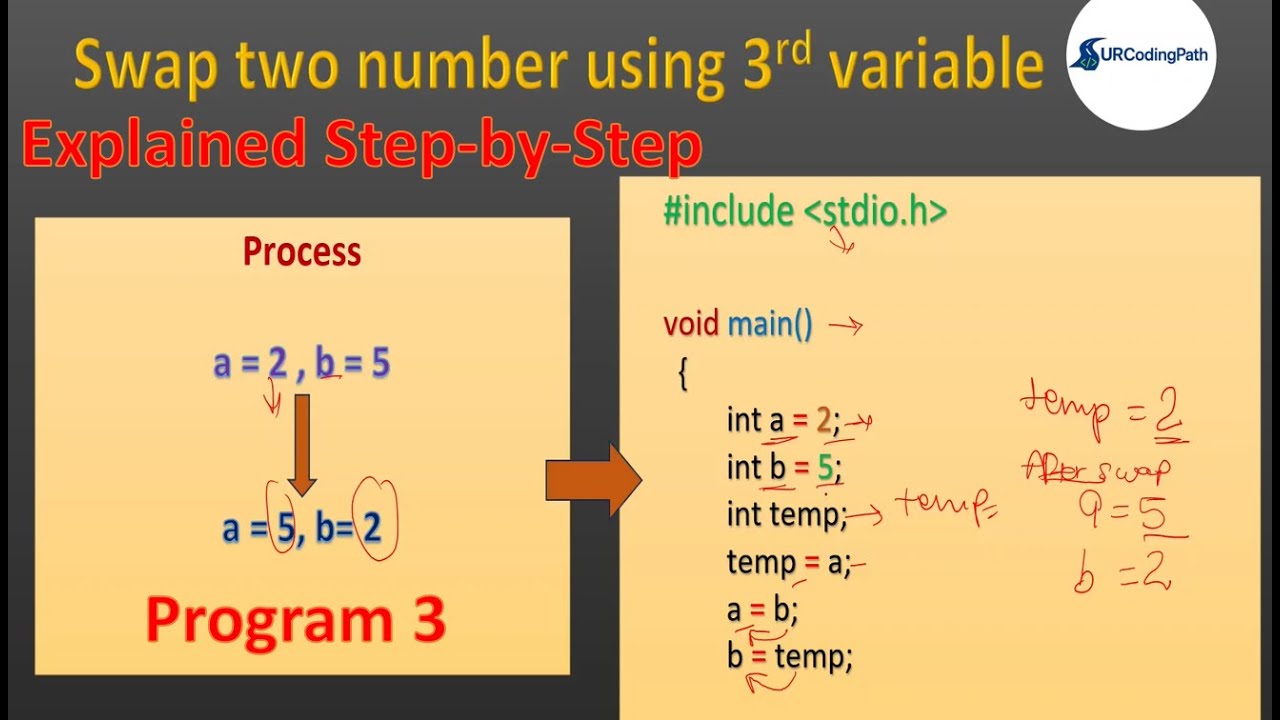Swap Two Numbers Program in C Explained Step-by-Step | Learn C from ...