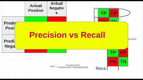 Precision vs Recall (Memorization Strategie ) in machine learning in hindi