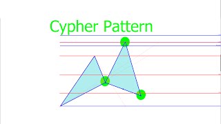Learn Forex Trading: How to Identify Impulse Legs &amp; Trade the CYPHER pattern