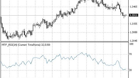 MTF RCI – indicator for MetaTrader 4