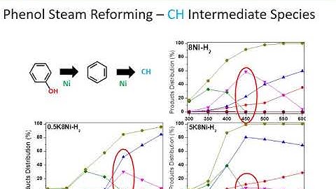 Potassium promoter at nickel catalysts to avoid methane formation in steam reforming
