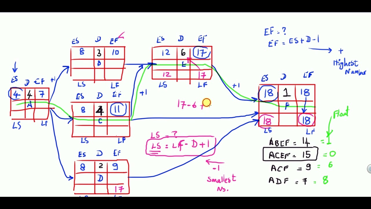 A Practice Question On Float - PMI-PMP ( Get Every Float Question Right ...