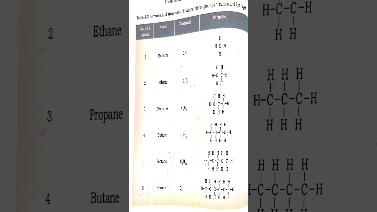 Htet tgt science | Chemistry | Formulae & Str. of saturated compounds of carbon & hydrogen 