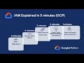 IAM Explained in 5 minutes(GCP)