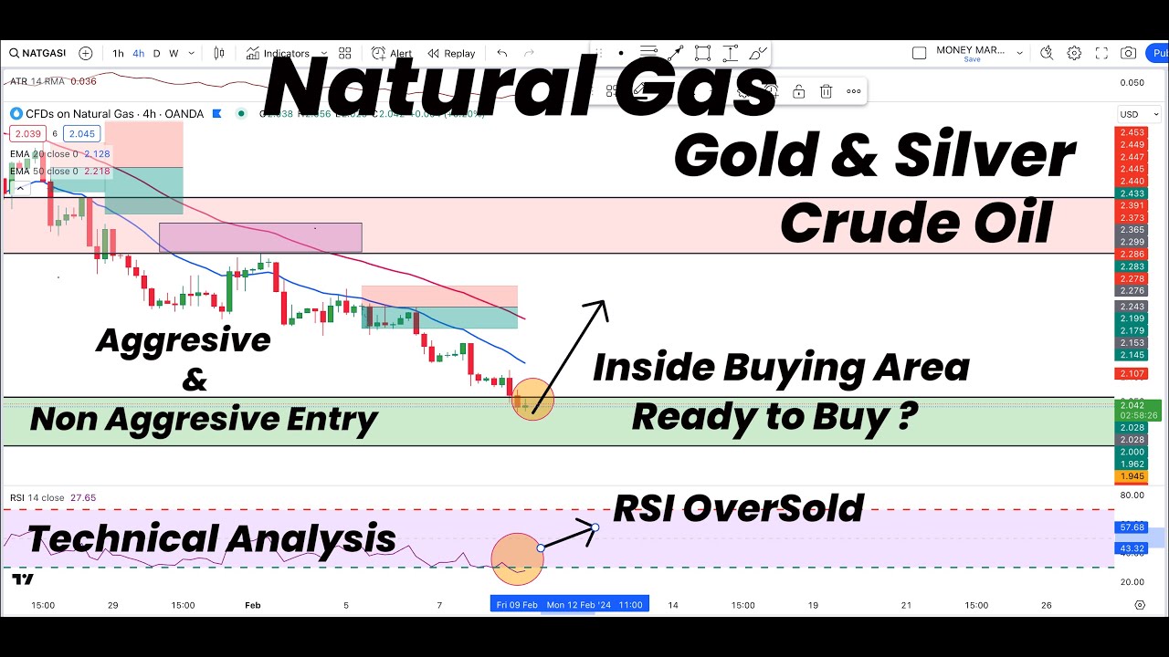 Natural Gas Inside Buying Area | RSI OverSold | Ready to Buy ?| Gold ...