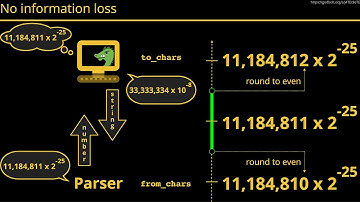 How to Quickly Convert Floating-Point Numbers in C++ - Cassio Neri - CppCon 2024