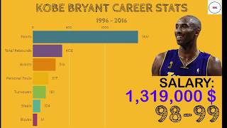 KOBE BRYANT CAREER & PLAYOFFS STATS [ 1996 - 2016 ]