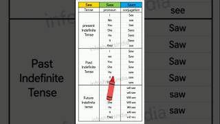 Perfect Continuous Tenses  Present, Past &amp; Future Perfect Continuous | Verb "See" | English Grammar