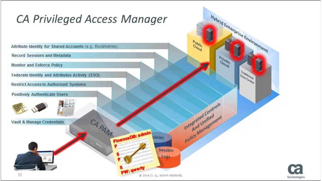 Manage access