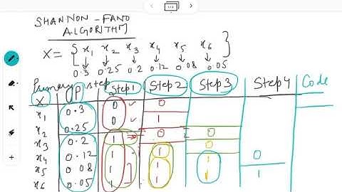 Shannon-Fano Algorithm (Source Coding/ Data Compression)| Communication System|Digital Communication
