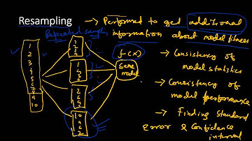 Resampling technique- an introduction
