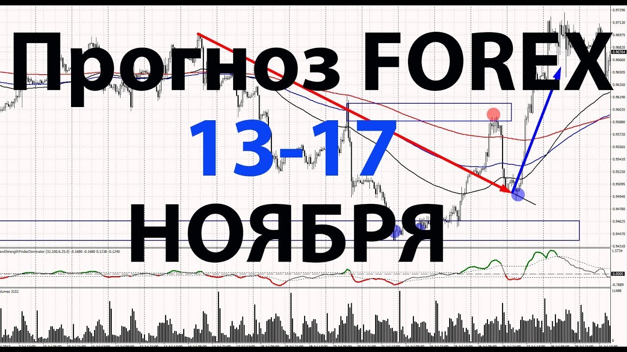 прогноз на следующую неделю форекс