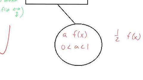 Algebra 2 2-6 Families of Functions