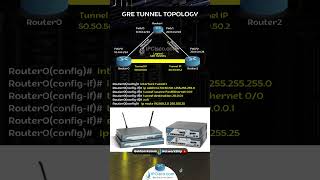 Cisco GRE Tunnel Configuration Example | CCNP 350-401 | IPCisco.com