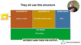 LiDAR Object Detectors (Point Pillars, SECOND, ...) all share this structure