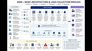 SIEM Basic Architecture & Log Collection Process | How SIEM Collects, Processes & Analyzes Logs