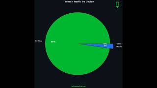 Our #1 System Design Content Got 226 Clicks (Here's Why)