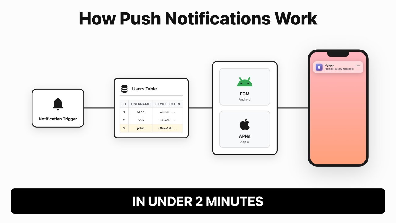 How Push Notifications Work in Under 2 Minutes | Android | iOS - YouTube
