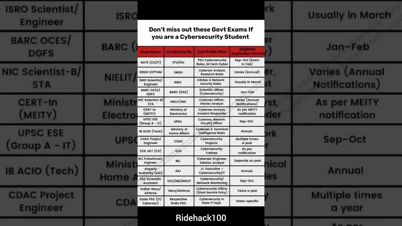 Govt Exam for Cyber Security students