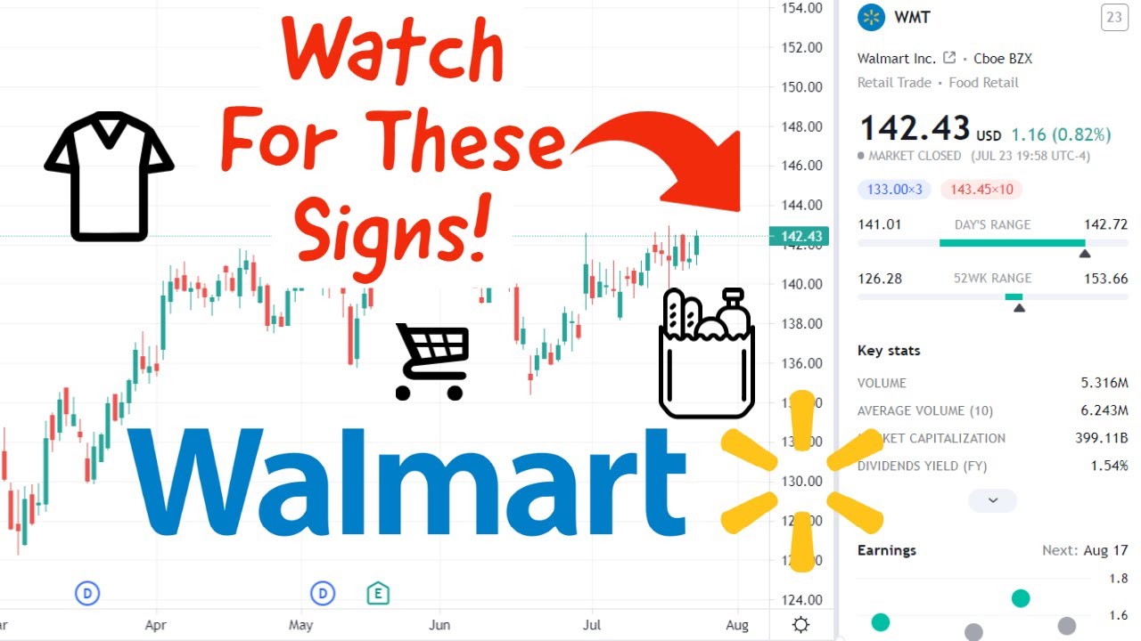 Walmart Stock (WMT) Price Prediction and Technical Analysis. YouTube