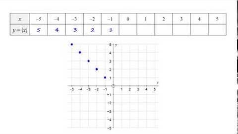 The graph of the absolute value or modulus function