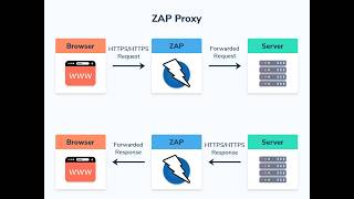 How to Download and Install the Latest Version of OWASP ZAP screenshot 1