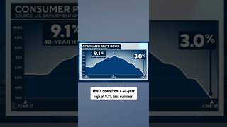 Inflation falls to its lowest annual rate in more than two years #shorts