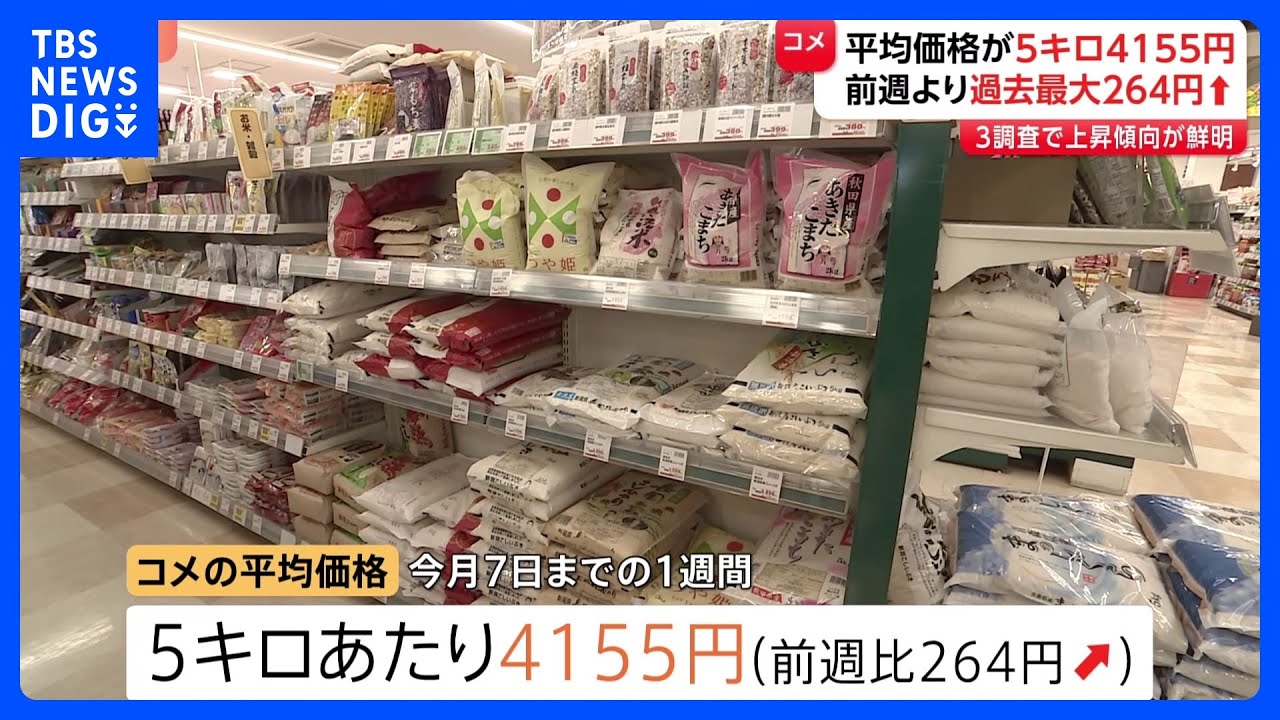 コメ平均価格 2週連続で値上がり5キロ4155円 4000円超えるのは13週ぶり