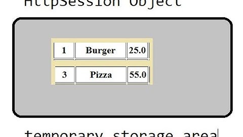 Food App Part 6 creating FoodOrder using SpringMVC