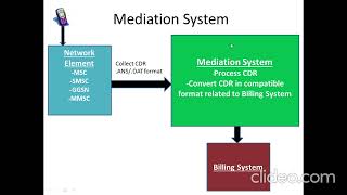 Mediation System|Telecom billing Project|features / CDR/Network switches/BSS/OSS/telecom Domain /