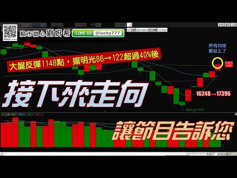 0830廣播題目【股市甜心 劉姸希】大盤漲千點,揚明光漲過40%,接下來?節目中告訴您