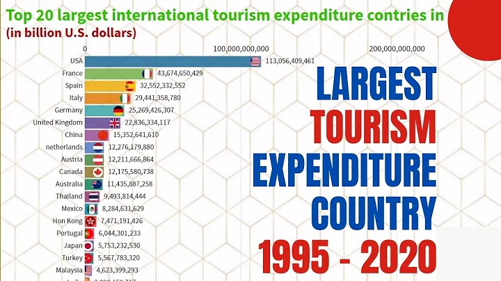 Top 20 Largest Tourism Expenditure countries 1995 - 2018 | Tourism Statistics | Data for you