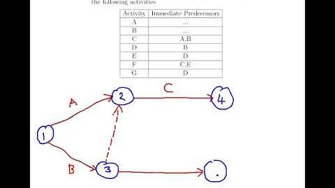 Management Science : Network Diagrams (Example 2)
