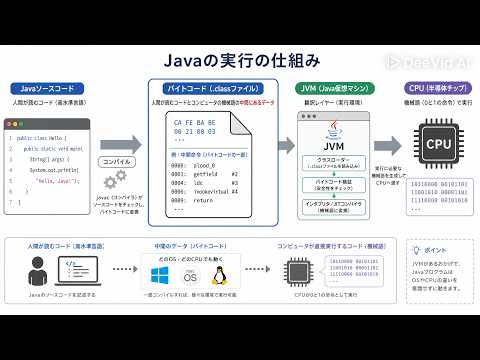 AI時代にプログラミングを学ぶ意味は？ ― Javaで学ぶプログラミングの基礎 ―　Part 1