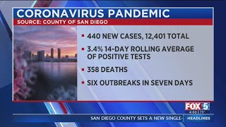 San Diego County Reports 440 New Cases Of COVID-19, Another Single-Day Record