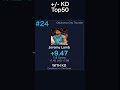 KDのチームメイト +/-ランキング TOP50 #Shorts #nba #kevindurant #stephencurry #klaythompson #yutawatanabe