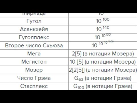 Числа после гугла. Число Грэма самое большое число в мире. Самое большое число в мир. Что идёт после гугола.