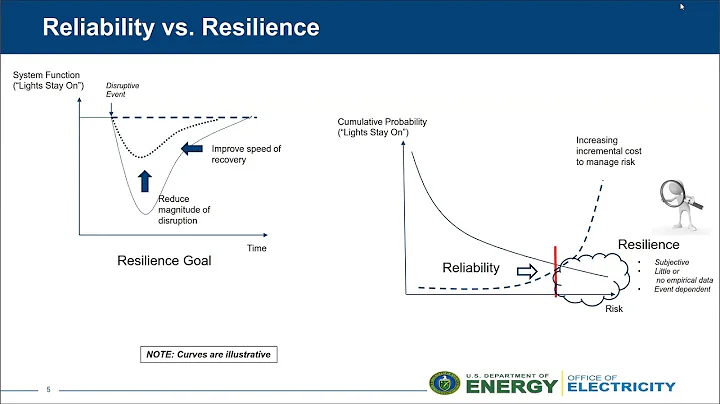 Resilience Revolution | Gil Bindewald & Stephen Walls | Smart Grid Seminar - DayDayNews