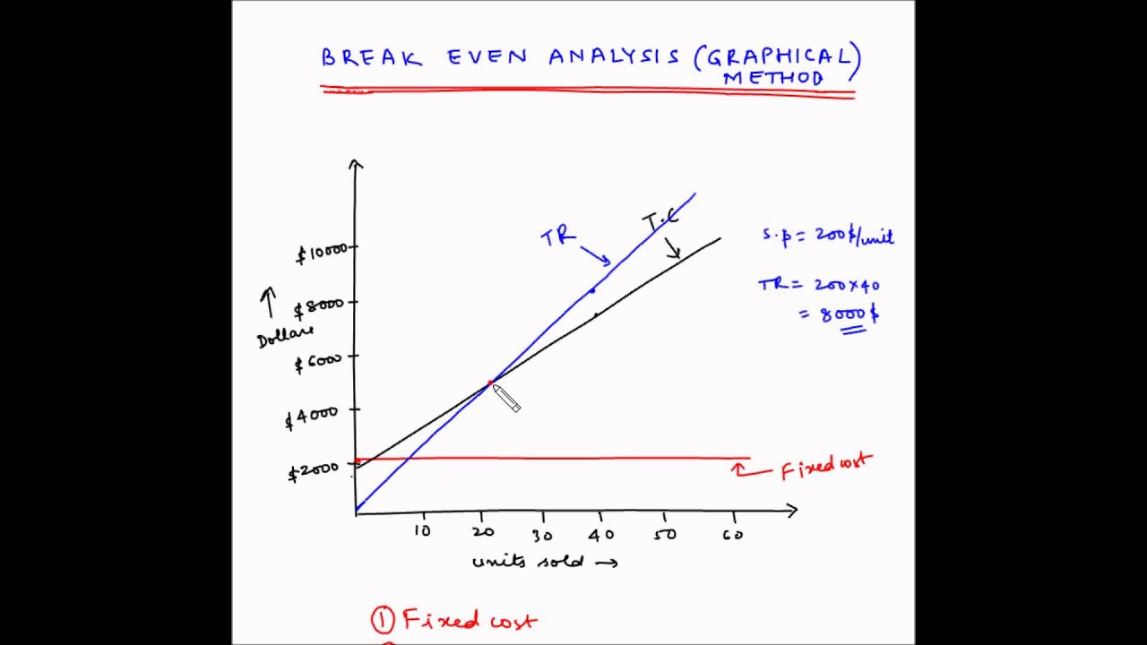 Angle Of Incidence In Break Even Chart