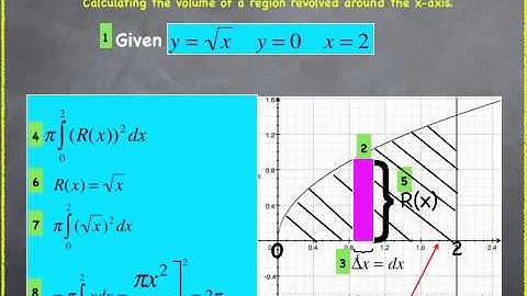 Disk Method-Revolving around the x -axis