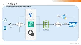 Effiziente Dokumentenextraktion mit SAP: Document Information Extraction